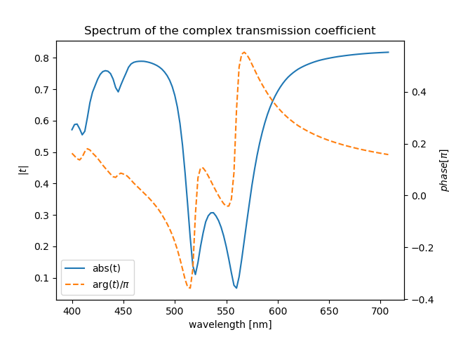 _images/spectral_scan_transmission_coefficient.png